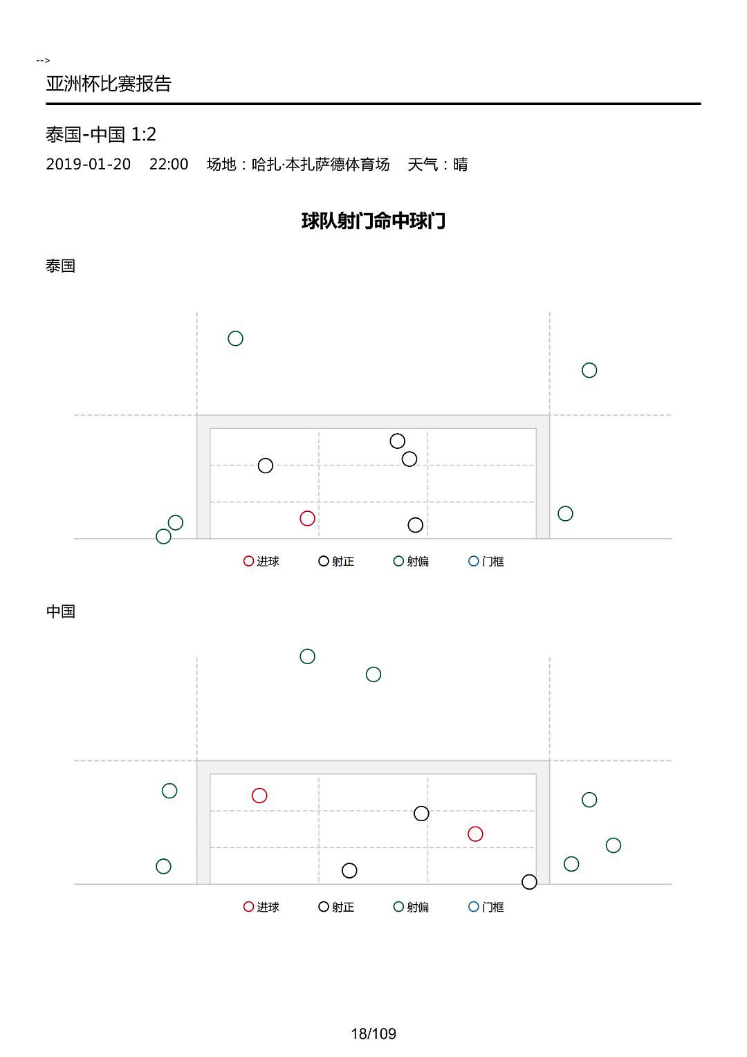 中国2-1泰国数据报告：里皮神调整，老将攻防兼备 - 5