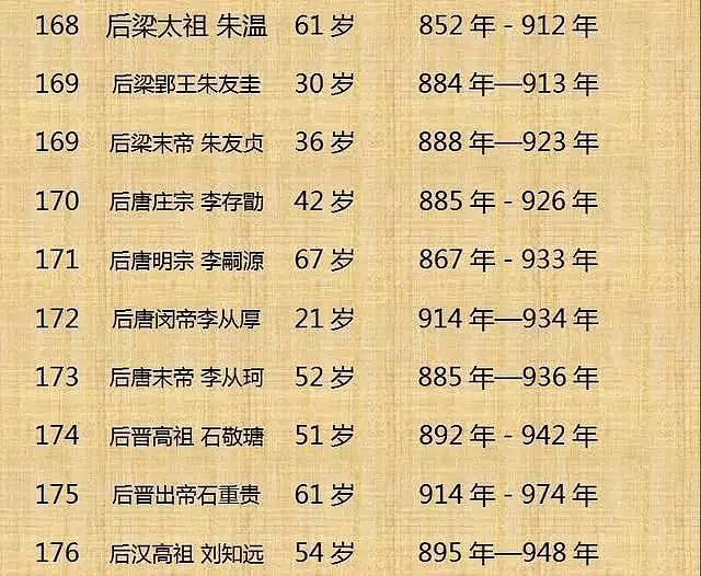 中国历代皇帝寿命列表！（整理不易， 值得收藏） - 18