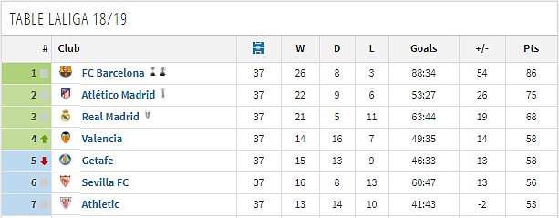 西甲黑马被巴萨踢出前四，四大联赛最后四个欧冠席位竞争激烈！ - 2