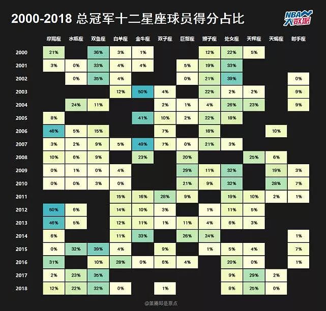 【NBA大数据】用星座解析总决赛：处女座真王者 射手座最惨 - 3