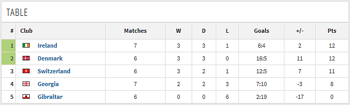 欧预赛形势：6支球队提前出线，葡萄牙握1分优势 - 5