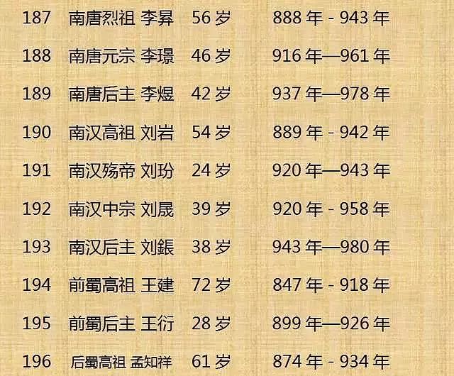中国历代皇帝寿命列表！（整理不易， 值得收藏） - 20