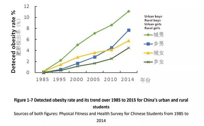 越来越胖的中国人 - 5