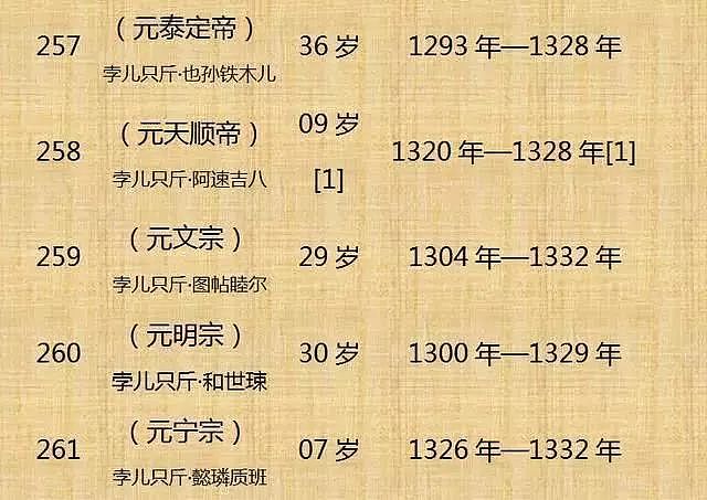 中国历代皇帝寿命列表！（整理不易， 值得收藏） - 28