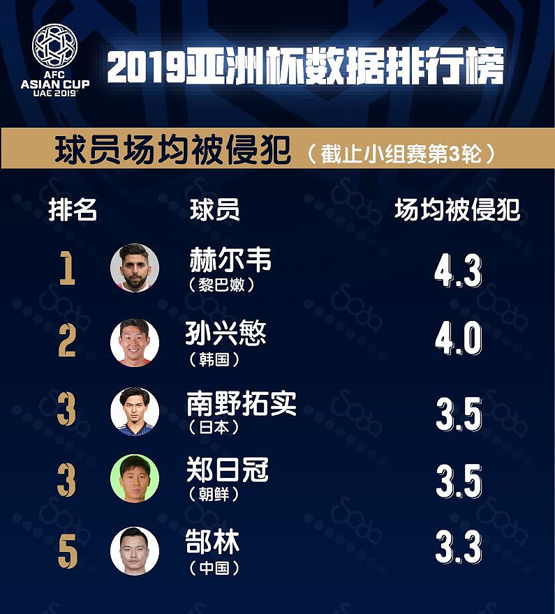 数据|亚洲杯小组赛球员榜：阿里7球独秀，黄义助射门最多 - 1