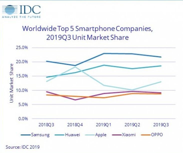 IDC发布Q3全球智能手机出货统计：三星第一、华为第二 - 2