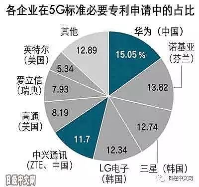 中国5G专利占比34%，不卖产品也赚钱，巴菲特吐槽比特币赌博 - 4