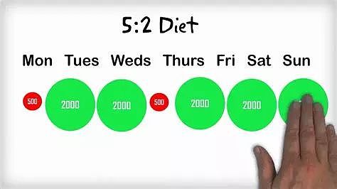 5:2断食法：适合初学者，5天真的能瘦14斤 - 1