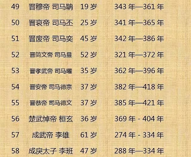 中国历代皇帝寿命列表！（整理不易， 值得收藏） - 6