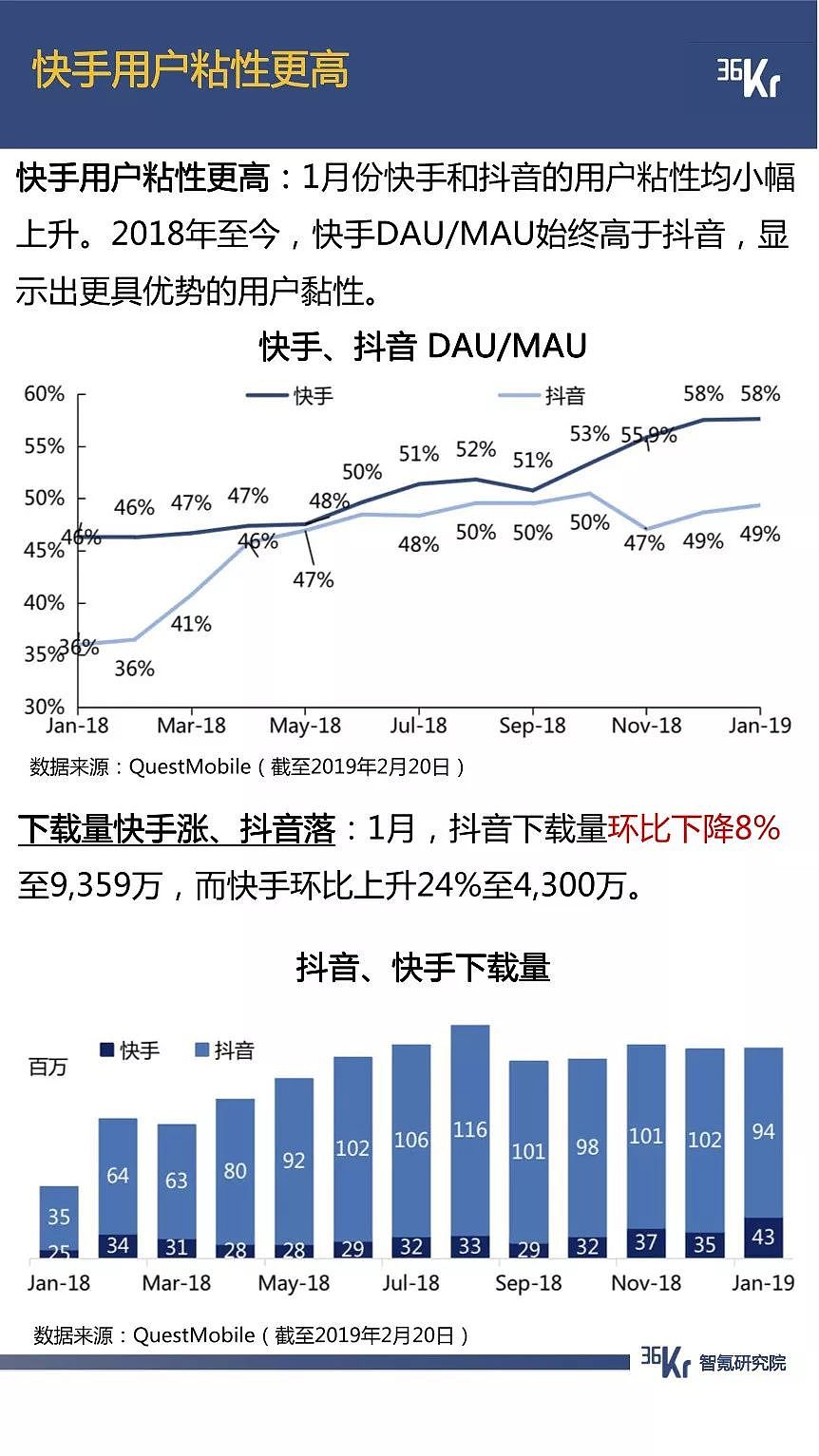 抖音用户规模已超微博，拼多多节前交易低迷期延长一倍 | 1月智氪数据跟踪 - 24