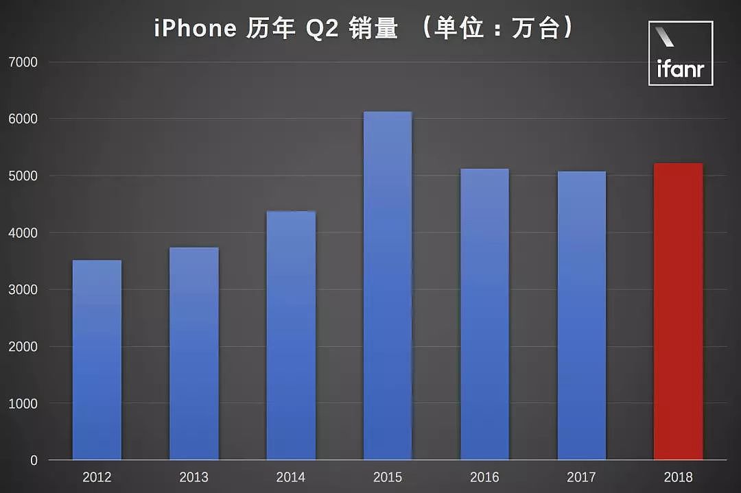 在全球第二大智能手机市场， 苹果却卖不出 100 万台 iPhone - 7
