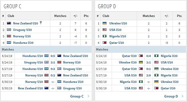 U-20世界杯：意法领衔7队提前出线，日本形势大好 - 7