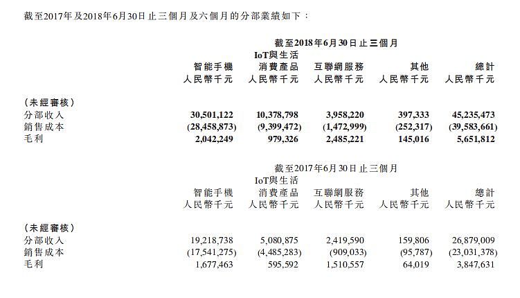 小米上市后第一份财报，竟在这项支出上暴涨4469.6% - 3