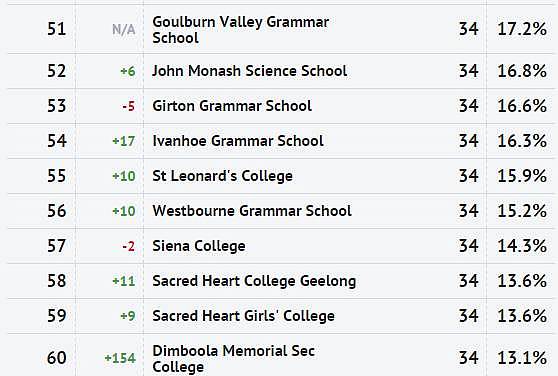 维州2017年VCE成绩Top 100学校排行+高分秘笈！但是看到它们的学费和房价我就呵呵！ - 26