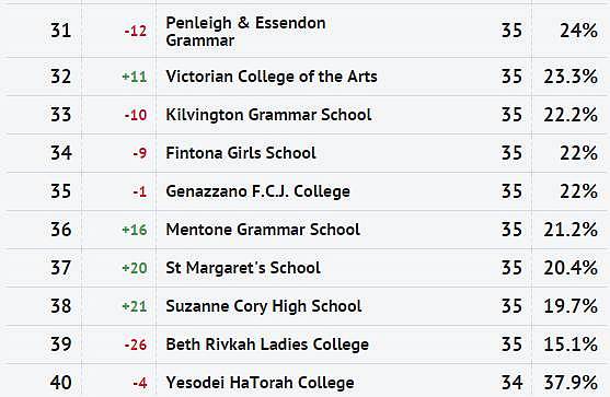 维州2017年VCE成绩Top 100学校排行+高分秘笈！但是看到它们的学费和房价我就呵呵！ - 24