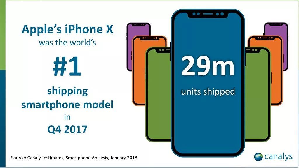 iPhone X 季度销量出炉，中国市场贡献 700 万台 - 3