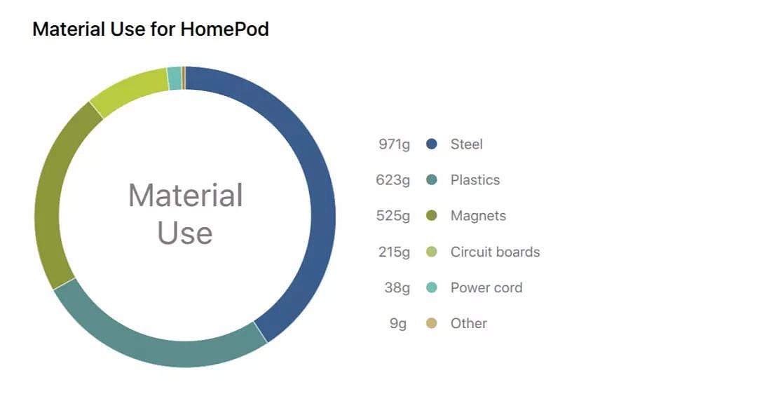 苹果：用 HomePod 听歌，比一颗 LED 灯泡还省电 - 11