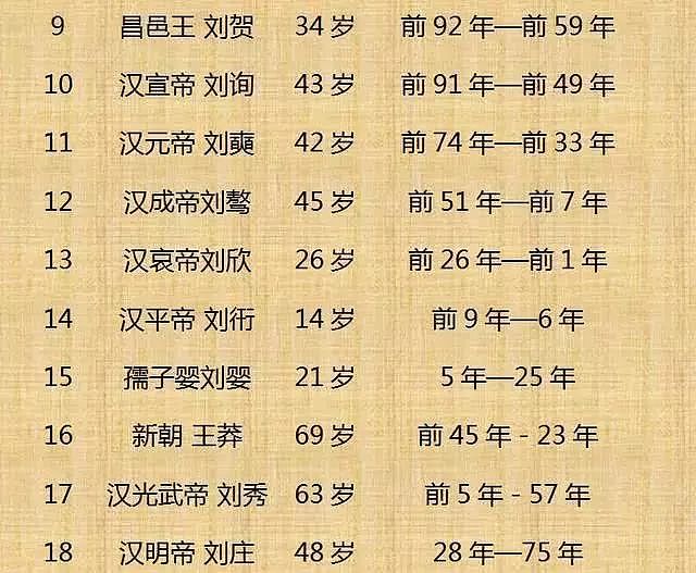 中国历代皇帝寿命列表！（整理不易， 值得收藏） - 2
