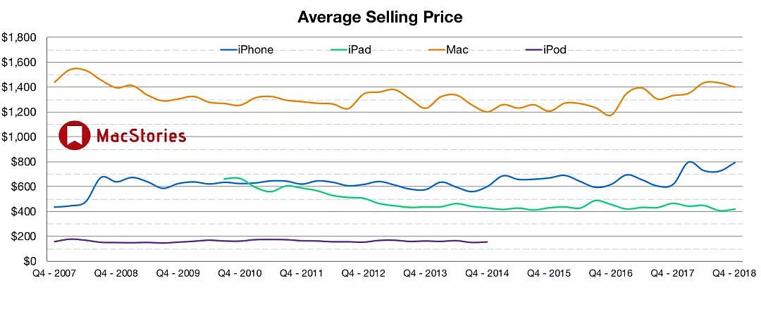 苹果将不再公布 iPhone 销量，因为卖得少不等于赚得少 - 5