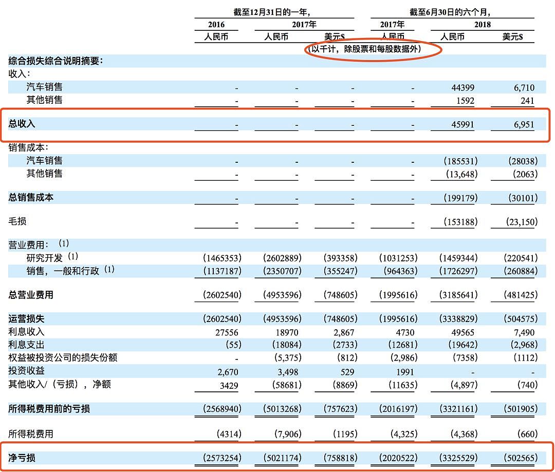 李斌要拿出三分之一股票给用户建信托基金，蔚来刚刚递交了 IPO 招股书 - 5