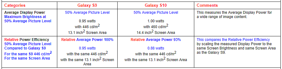 刷新纪录，三星 Galaxy S10 摘得最佳手机显示屏桂冠 - 10
