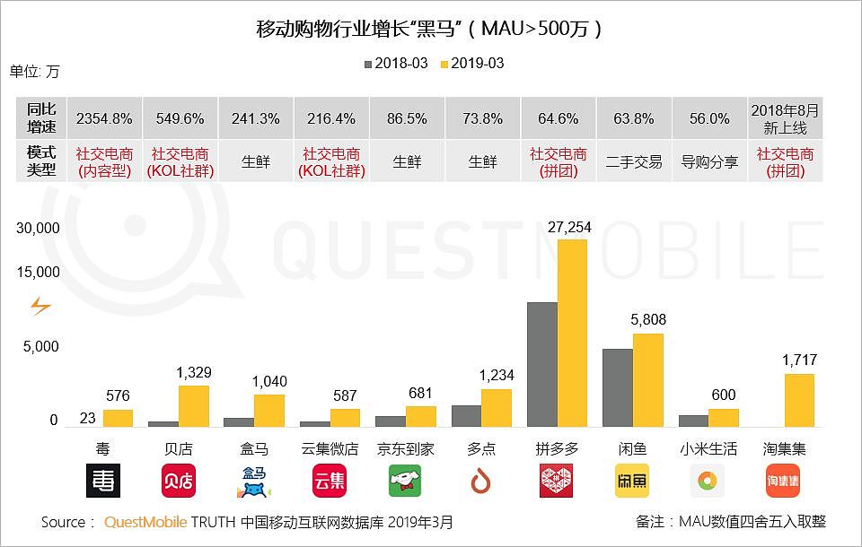 QuestMobile中国移动互联网2019春季大报告：大拐点已至，头部亿级稳定，中部最后厮杀，长尾进入尾声 - 60
