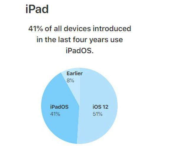 目前有50%的iPhone设备运行iOS 13 - 6