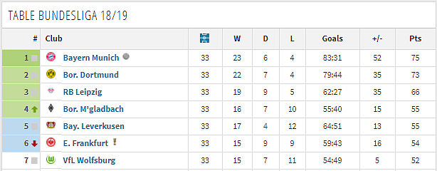 西甲黑马被巴萨踢出前四，四大联赛最后四个欧冠席位竞争激烈！ - 4