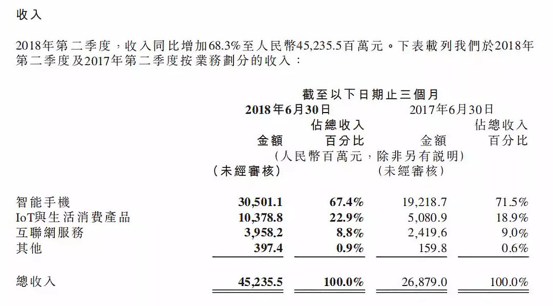 小米上市后第一份财报，竟在这项支出上暴涨4469.6% - 4