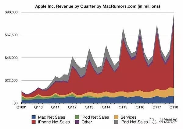 iPhoneX卖不动？苹果官方公布销量数据，嘴上都说不买，然而 - 5
