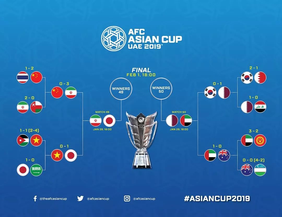 2019亚洲杯四强：日本成东亚独苗，西亚队12年后重返决赛 - 2