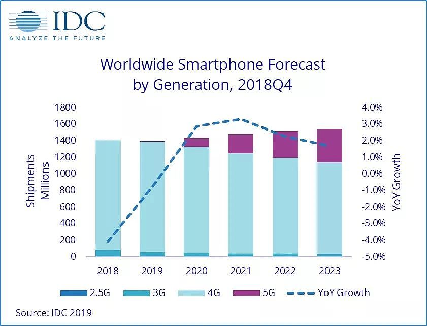 2019 全球手机市场或将止住颓势，5G 和折叠屏引领回潮 - 4