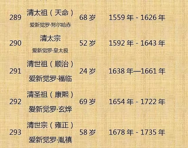 中国历代皇帝寿命列表！（整理不易， 值得收藏） - 33