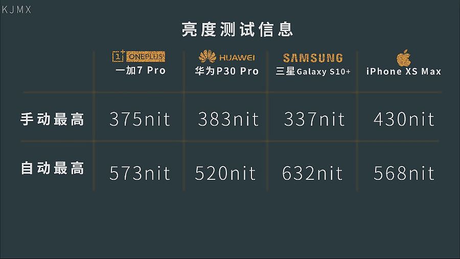 「科技美学」四大旗舰 一加7 Pro/华为P30 Pro/三星S10+/iPhone XS Max详细对比测评（第13季）上 - 28