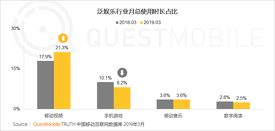 QuestMobile中国移动互联网2019春季大报告：大拐点已至，头部亿级稳定，中部最后厮杀，长尾进入尾声 - 43