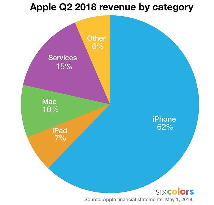 苹果二季度财报披露：iPhone 稳住了脚跟，服务配件拉动增长 - 2