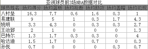 仅看NBA生涯前三场 八村垒超姚明阿联成最好亚洲球员 - 2