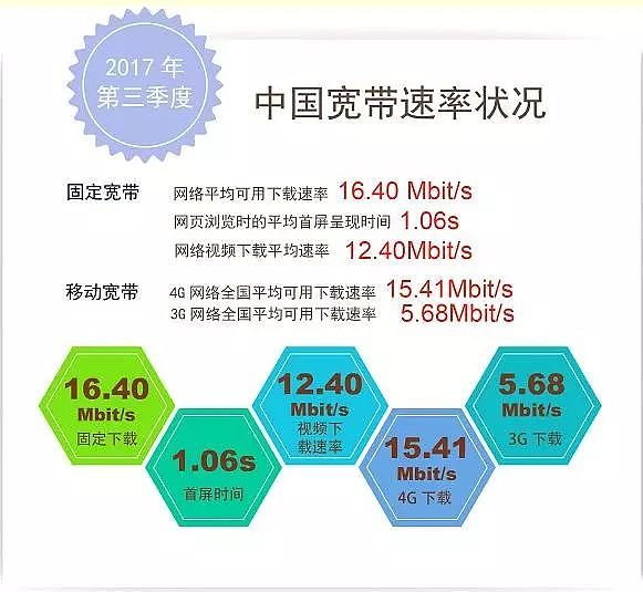 全球4G网速排行，中国竟然排在…… - 7