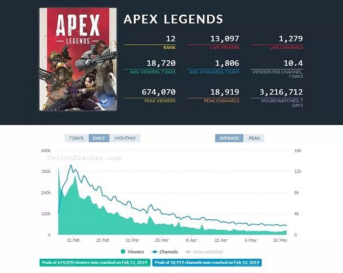 一加7 Pro鬼触问题，《Apex英雄》收入下跌74%，华为注册大量《山海经》生物商标，夸克之父去世，这就是今天的其他大新闻！ - 5