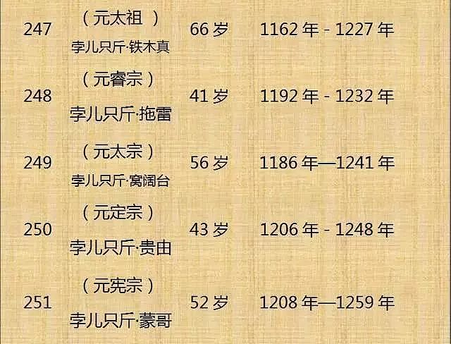 中国历代皇帝寿命列表！（整理不易， 值得收藏） - 26