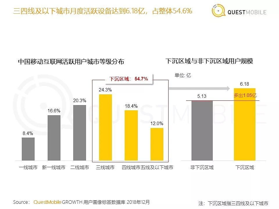 QuestMobile《中国移动互联网2018年度大报告》| 36氪首发 - 6