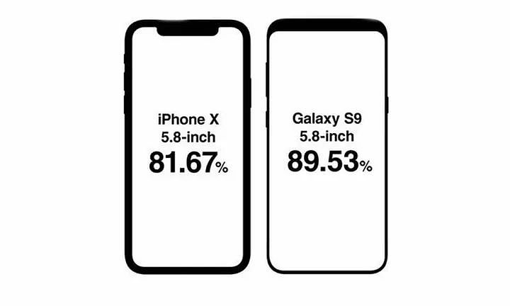 三星S9屏占比对比iPhone X：结果惊人丨资讯100秒 - 4