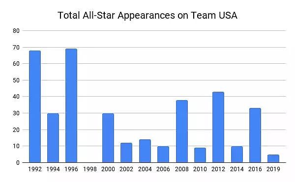 美国男篮12人仅入选5次全明星 “最惨梦之队”有一短板难弥补 - 2