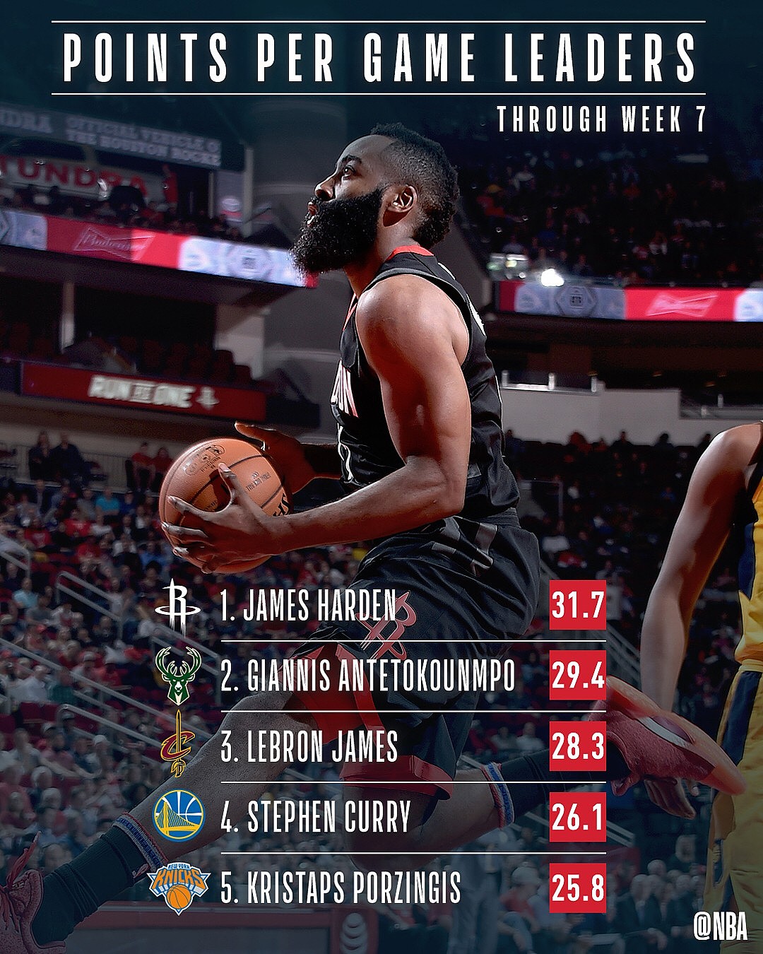 NBA新赛季前七周数据榜，哈登仍是双项王 - 1
