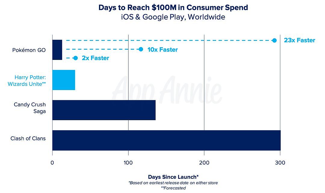 明年，全球手机用户在 App 上花的钱将是电影票房的 2 倍 - 6