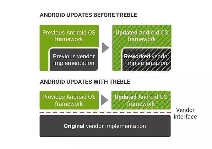 Google 努力了三年，终于让 Android 手机的升级速度变快了些 - 3