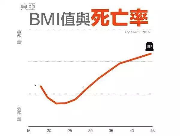 这里越胖寿命越短：最靠谱的惜命方式是减肥！ - 2