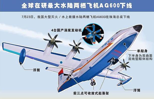 AG600今日成功首飞！“鲲龙”飞天对于中国来讲意味着什么？ - 6
