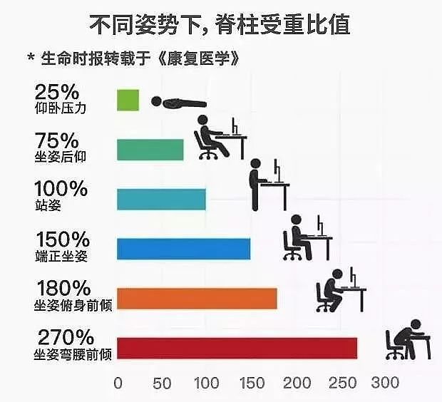 中国2亿人患腰椎病：年轻从来不是资本，健康才是 - 7