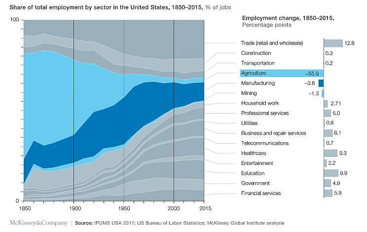 90 后的中年危机？2030 年至少四亿人的工作会被自动化取代 - 2